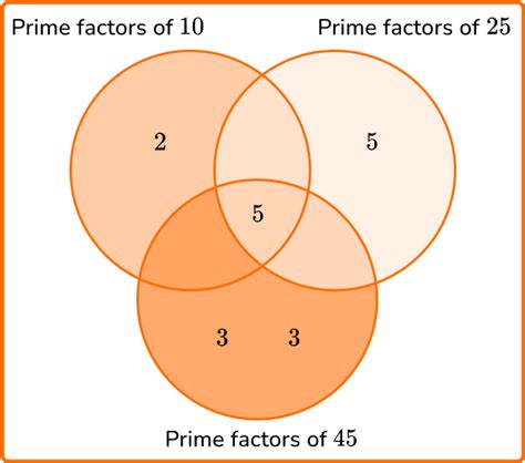 Image result for Least Common Multiple Python