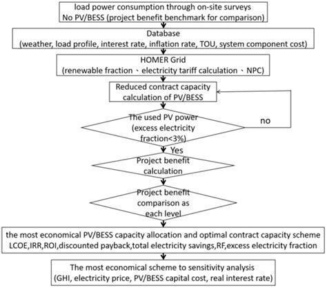 Optimal Configuration with Capacity Analysis of PV-Plus-BESS for Behind ...