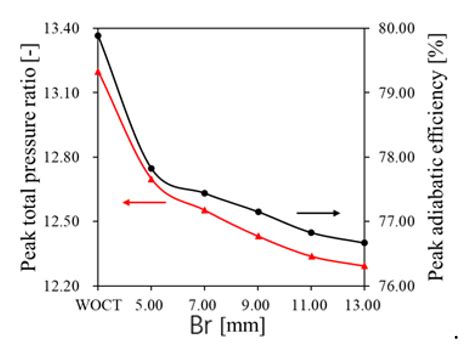 Effect of Self-Recirculating Casing Treatment on the Aerodynamic ...