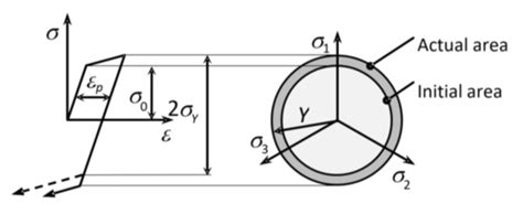 Influence of Different Strain Hardening Models on the Behavior of ...