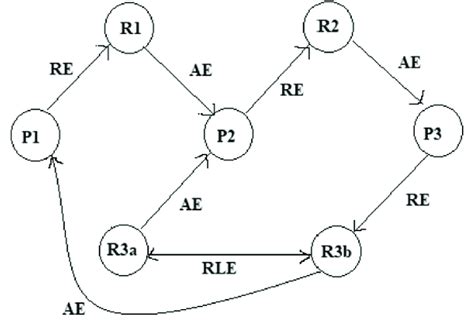 Resource Allocation Graph in OS 的图像结果