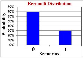 Image result for Probability Distribution of a Random Variable Bernoulli
