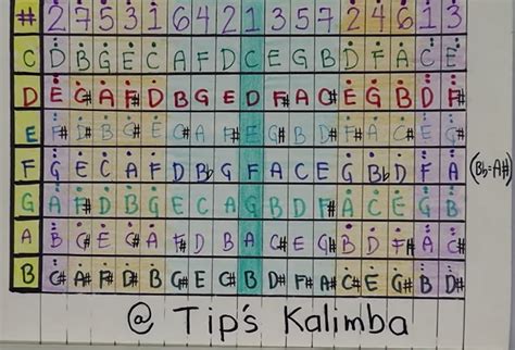 Image result for Kalimba Music Using Numbers