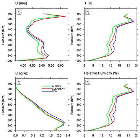 Comparison of Assimilating All-Sky and Clear-Sky Satellite Radiance for ...