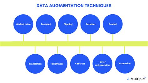 Image result for Creating Data Augmentation