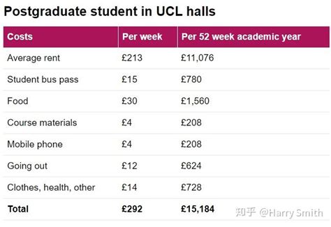 都说UCL好，你知道UCL一年学费要多少吗？ - 知乎