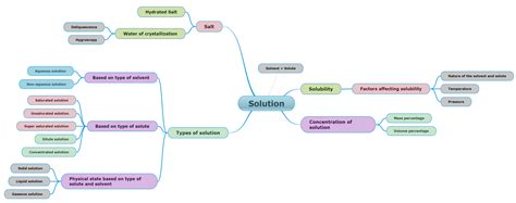 Mind map — lesson. Science State Board, Class 10.