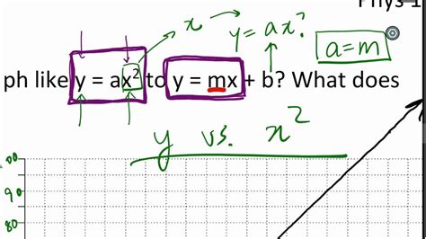 Linearizing a Graph 的图像结果