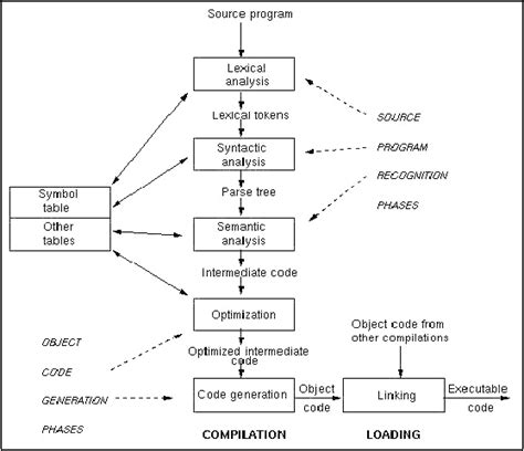 Image result for Compiler Structure
