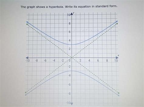 The graph shows a hyperbola. Write its equation in standard form. - brainly.com