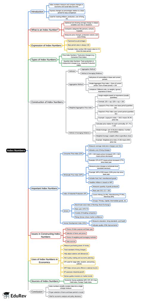 Mind Map: Index Numbers - Commerce PDF Download