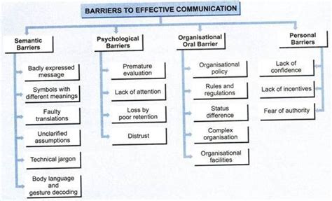 Communication Barriers Flow Chart Class 10 的图像结果
