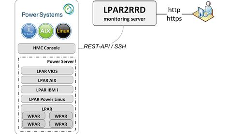 Image result for IBM AIX LPAR