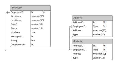 Image result for Many-to-many Database Design