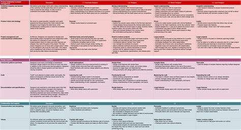 Image result for Product Manager Competency Matrix