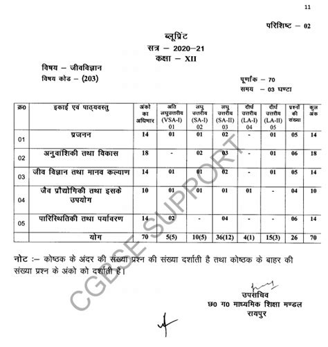CG BOARD CLASS 12 BIOLOGY NEW BLUEPRINT 2020-21 - CGBSE SUPPORT