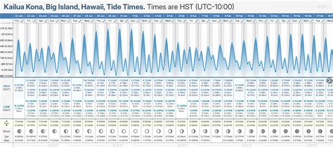 Tide Times and Tide Chart for Kailua Kona, Big Island