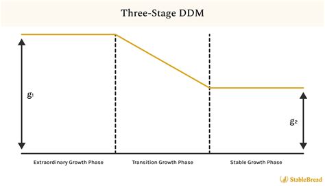 How to Value Companies Using Dividend Discount Models | StableBread