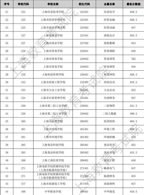 上海中职校自主招生中本贯通录取分数线2022 - 上海慢慢看
