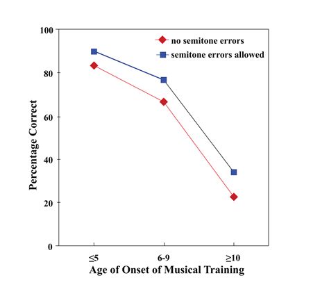 Diana Deutsch - Absolute Pitch.>