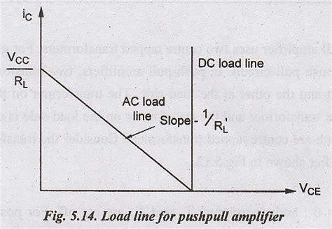 Class B Power Amplifiers - Class B Push Pull Amplifier