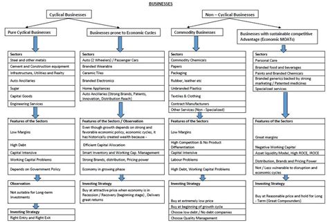 Excellent infographic to explain cyclical and non cyclical business ...