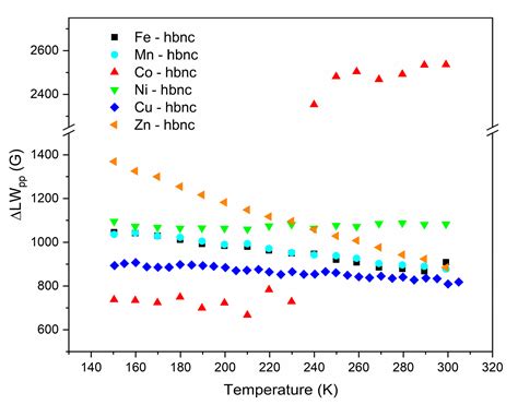 Synthesis and Characterization of Hematite-Based Nanocomposites as ...