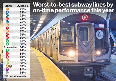 NYC's most delayed subway lines of 2023 revealed — is your train on the ...