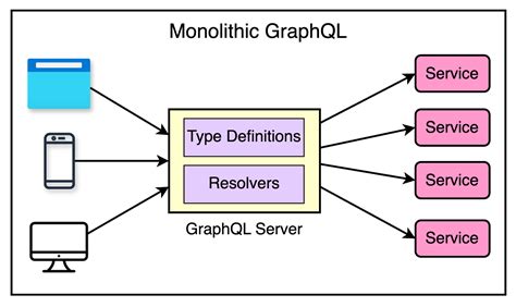 Image result for Graphql Interface