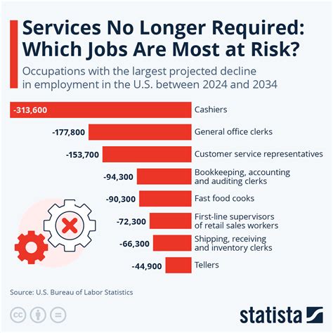 Media Confidential: Services No Longer Required: Which Jobs Are Most at Risk?