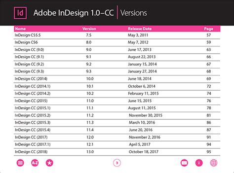 Image result for All InDesign Versions