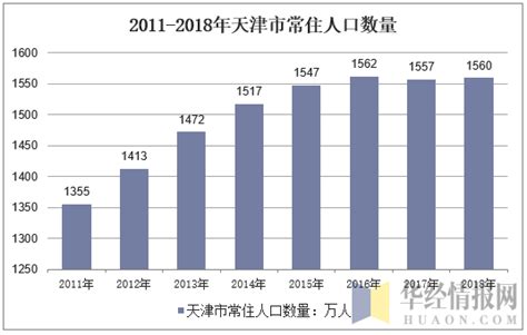 天津2022统计公报，2020年人口普查数据为1386.6w人口_天津数据_聚汇数据