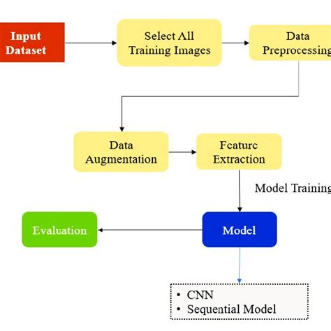 Image result for Relational Database Model for Workflow