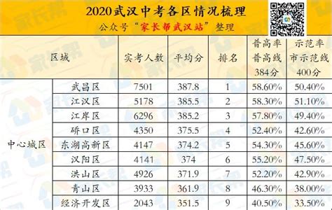 武汉最好的初中排名(2021武汉初中中考排名一览表建议收藏) - 知乎