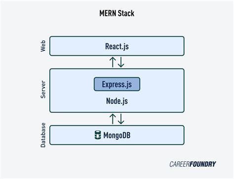 Image result for Mern Stack Tutorial