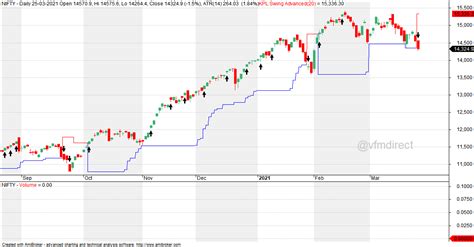 VFMDirect.in: NIFTY EOD charts