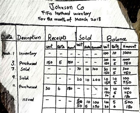 Image result for FIFO Instruction