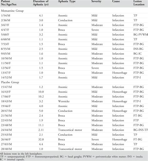 Image result for Aphasia Type Tree