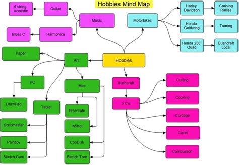 Different Hobbies for Kids Mind Map 的图像结果