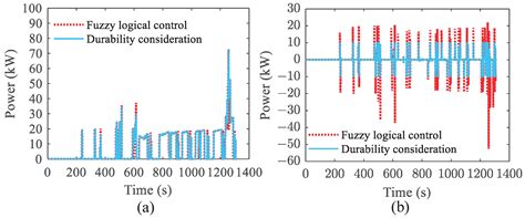 A Fuzzy Logic Control-Based Approach for Real-Time Energy Management of ...