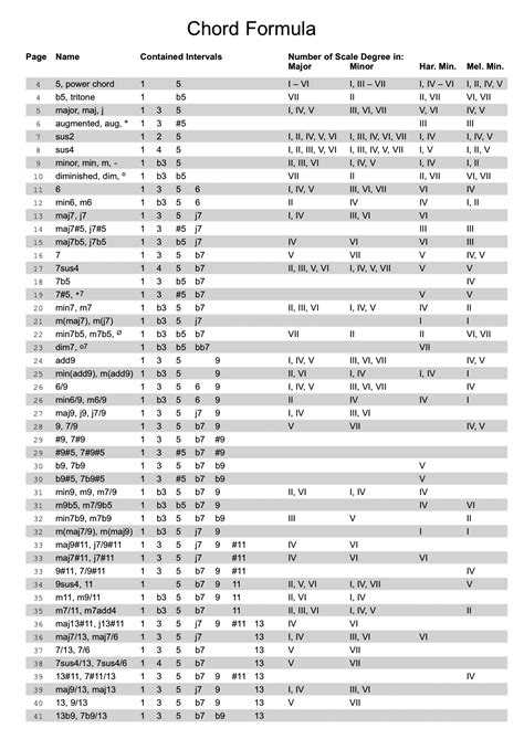 Chord Formula for Every Chord with Root Ab Contained in the Chord ...