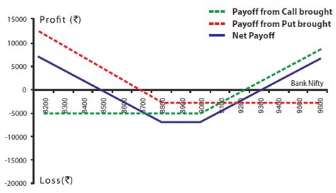 Image result for Long Strangle Explained