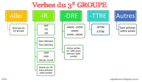 Liste Des Verbes De 1er 2ème Et 3ème Groupe, 60% OFF