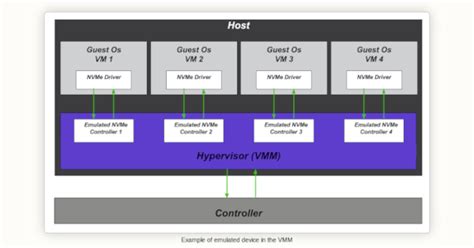 NVMe: Officially faster for emulated controllers!