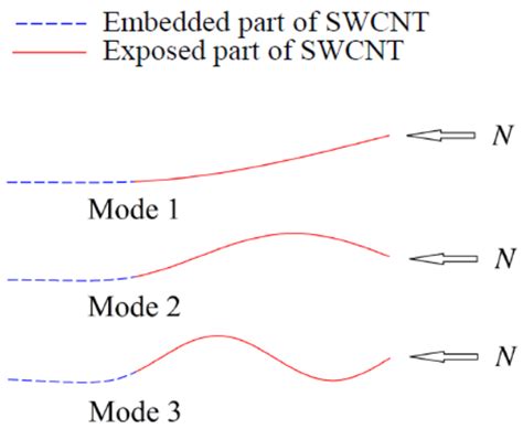 Review on Carbon Nanomaterials-Based Nano-Mass and Nano-Force Sensors ...