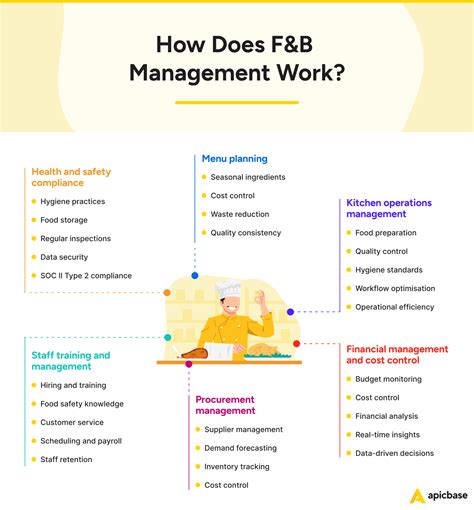 Mastering Food and Beverage Management: Tips for Multi-Site Operations