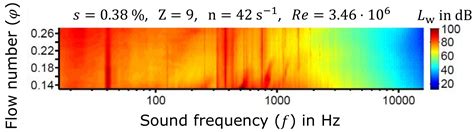 Vortex Structure and Kinematics of Encased Axial Turbomachines