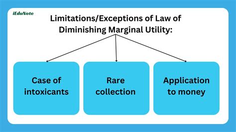 Law Diminishing Marginal Utility