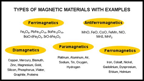 Magnetic Materials: Types of Magnetism, Applications, and Origin of ...