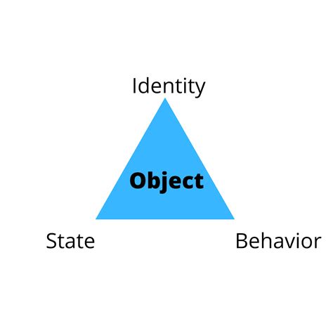 Image result for C# Corner Tutorial Oops